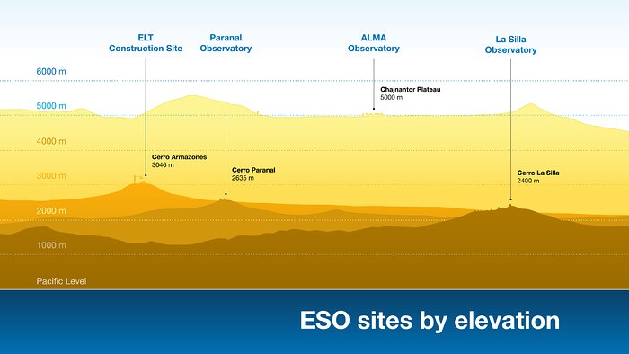 This infographic shows, above a dark blue band representing the ocean, and a light blue band representing the sky, the ridges of different mountain ranges. A scale, marked in metres, lies on the left hand side. Around 5000 metres, a yellow band spans across the image, with a flat part of the plateau marked as ALMA Observatory. At 3046 metres, an orange band lies with its peak labelled ELT construction site. At 2635 metres, a light brown band has a peak labelled Paranal Observatory. At 2400 metres, a brown band peaks at La Silla Observatory.