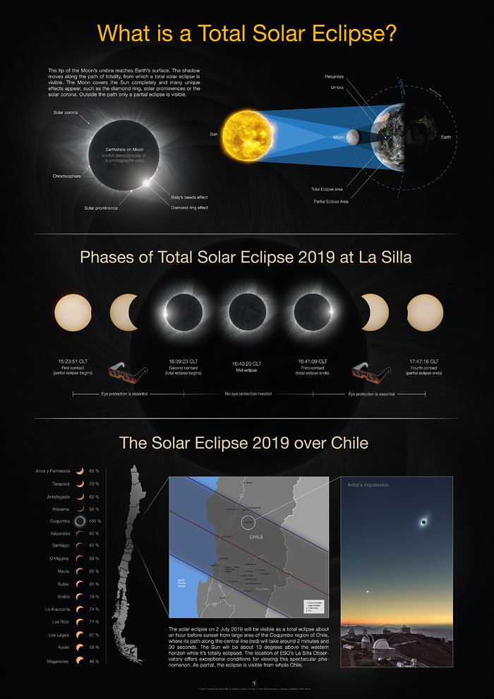 Information about the total solar eclipse at La Silla