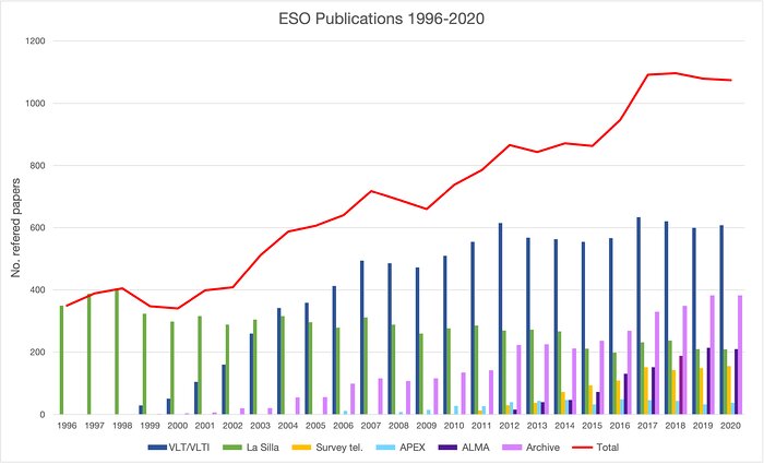 Nombre d’articles publiés utilisant différents télescopes de l’ESO (1996–2020)