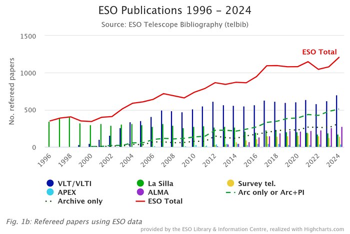 Number of papers published based on data obtained at ESO observatories (1996–2024)
