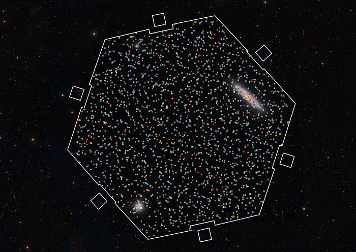 Das Bild zeigt ein großes, sechseckiges Sichtfeld vor einem Sternenhintergrund. Innerhalb dieses Sichtfelds sind Hunderte farbiger Punkte zu sehen, die kosmische Objekte markieren. Jeder Punkt steht für ein Objekt, dessen Licht vom Spektrografen 4MOST bei seinen ersten Testbeobachtungen analysiert wurde. Die Punkte sind in verschiedenen Farben dargestellt, um unterschiedliche Objekttypen zu kennzeichnen. Im rechten Bereich ist deutlich eine helle Spiralgalaxie zu sehen, die Sculptor-Galaxie, und im unteren Bereich ein dichter Kugelsternhaufen, NGC 288. Rund um das Sichtfeld sind zusätzliche kleine Quadrate eingezeichnet, die die Position weiterer Beobachtungsbereiche markieren. Das Bild verdeutlicht die hohe Beobachtungskapazität des Instruments, das gleichzeitig Spektren von 2400 Himmelsobjekten aufnehmen kann.