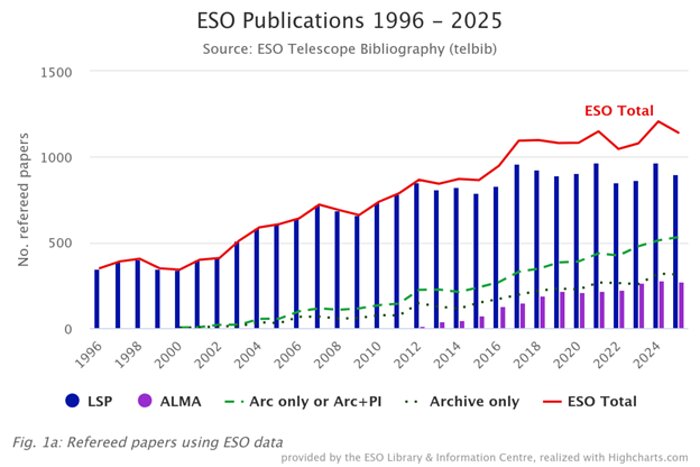 Number of papers published based on data obtained at ESO observatories (1996–2025)