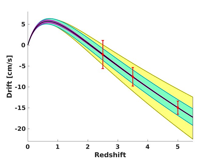 Illustrating the constraining power of redshift drift measurements by the ELT for various cosmological models