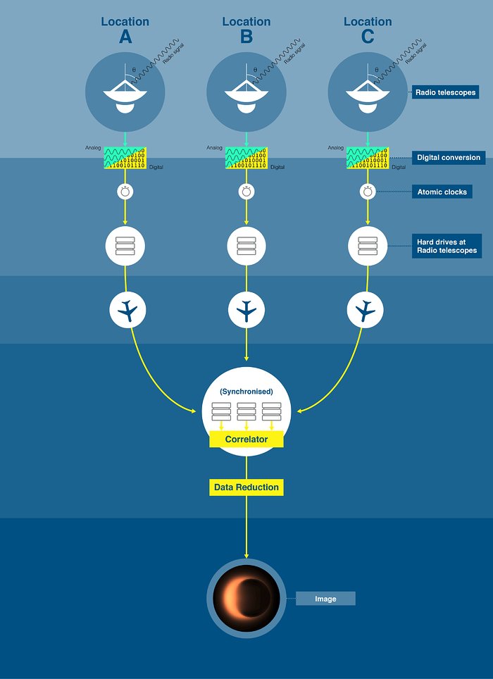 Diagrama esquemático del método VLBI