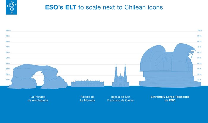 ELT comparison to Chilean landmarks