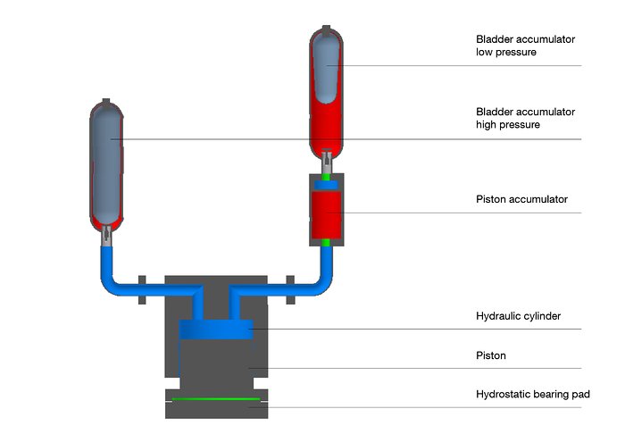 ELT seismic damping system