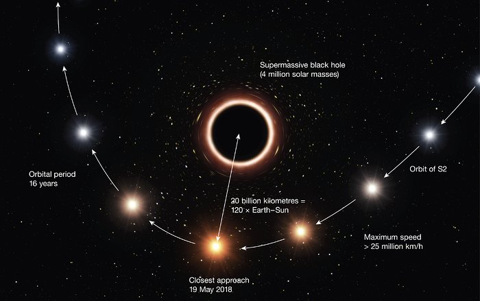 Rappresentazione artistica di S2 che passa vicino al buco nero supermassiccio al centro della Via Lattea - con note