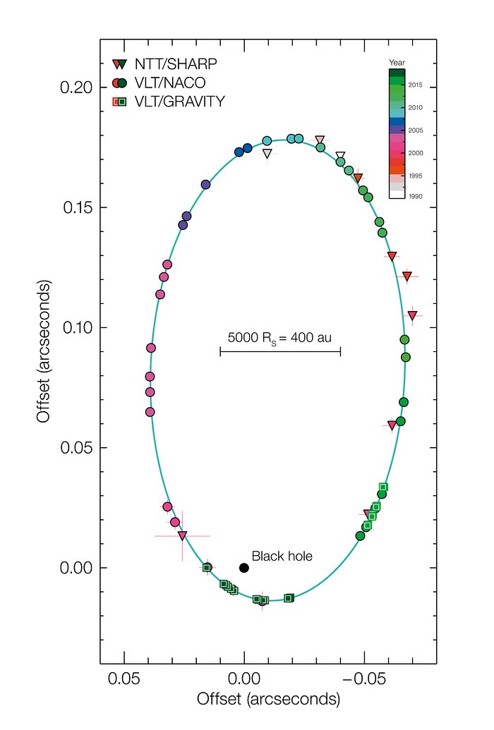 Diagrama de la órbita de S2 alrededor del agujero negro supermasivo del centro de la Vía Láctea