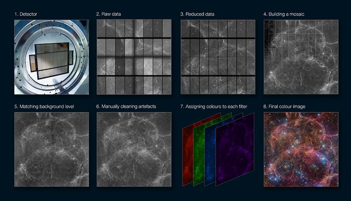 An array of 8 images (in 2 rows) that illustrate the stages of creating an astronomical image. Each image corresponds to one of the steps described in the caption. Image 1 shows the VST detector, an array of 32 dark shiny rectangles embedded on a light and shiny metal platform. The subsequent images illustrate how the raw data, a group of smaller rectangular black and white pictures, is stitched together to form a mosaic. Subsequent images show artefacts being removed and then different colour versions of the image are layered to produce the final image.