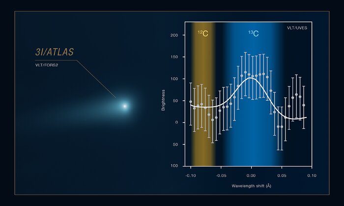 Eine zweiteilige Grafik, die wissenschaftliche Daten zu einem interstellaren Kometen zeigt.

Linke Hälfte: Eine farbige Aufnahme eines bläulich leuchtenden Kometen vor schwarzem Hintergrund, bezeichnet als „3I/ATLAS“ mit dem Zusatz „VLT/FORS2“. Ein dünner Strich weist auf den hellen Kern des Kometen hin, von dem ein diffuser Schweif nach links ausgeht.

Rechte Hälfte: Ein Liniendiagramm mit Daten des Instruments „VLT/UVES“.

Die vertikale Achse ist mit „Brightness“ beschriftet und reicht von unter 100 bis über 200.

Die horizontale Achse zeigt den „Wavelength shift (Å)“ von -0,10 bis 0,10.

Eine weiße, wellenförmige Kurve verläuft durch zahlreiche graue Datenpunkte mit vertikalen Fehlerbalken.

Der Hintergrund des Diagramms enthält zwei farbige vertikale Balken: Ein gelb-brauner Balken auf der linken Seite ist mit „12C“ beschriftet; ein breiterer, blauer Balken in der Mitte trägt die Beschriftung „13C“.