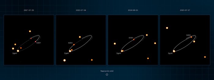 Snímky z dalekohledu VLT zachycující hvězdu S301 obíhající kolem Sagittarius A*