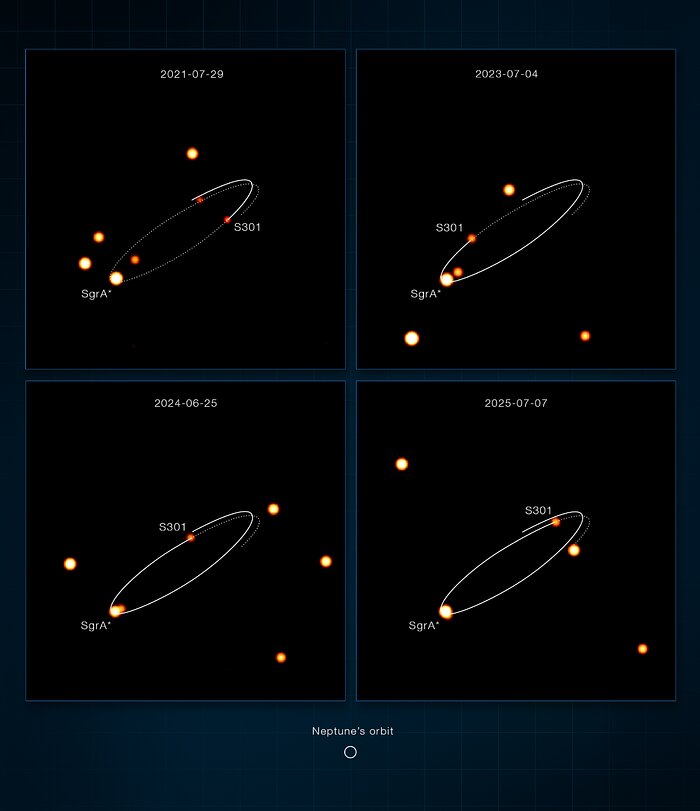 Snímky z dalekohledu VLT zachycující hvězdu S301 obíhající kolem Sagittarius A* (čtvercové uspořádání)