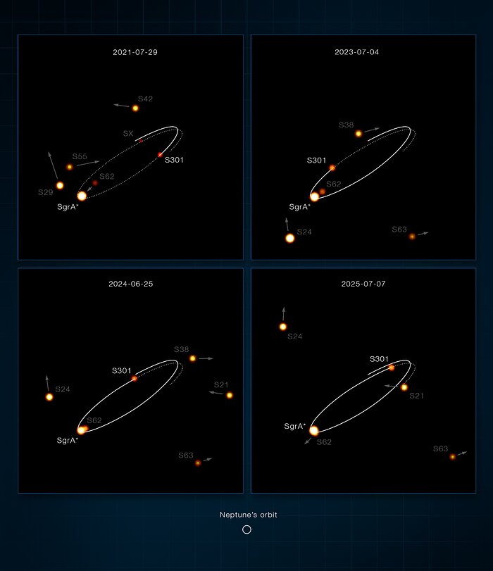 VLT images of S301 and other S-stars orbiting Sagittarius A*