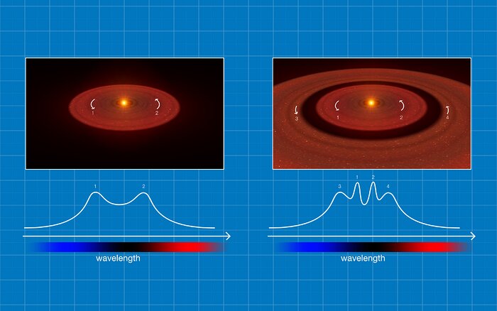 A diagram with two similar panels side by side. The first one shows a rotating disc around the star. Below it there is a wavy graph with two symmetric peaks, like cat’s ears. The horizontal axis of the graph shows wavelength increasing to the right: the left peak corresponds to bluer wavelengths and the right peak to redder ones. The other panel is similar, but the star is surrounded by two concentric discs with a gap between them. The graph below is has four symmetric peaks instead of just two.