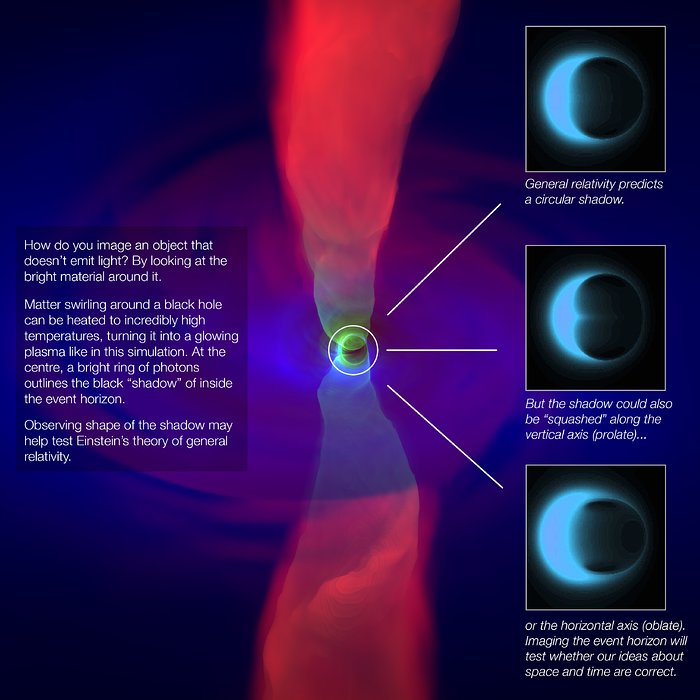 Testing general relativity with a supermassive black hole