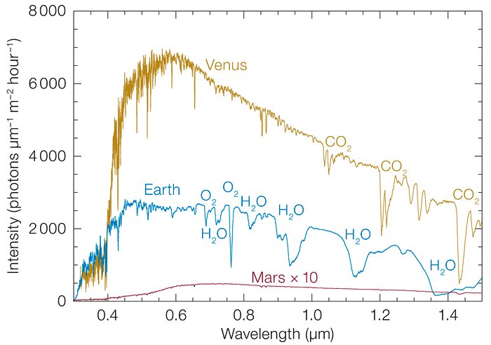 Planetary spectra