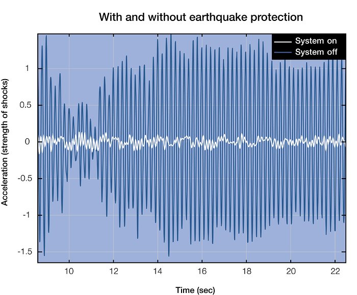 Seismic accelerations graph