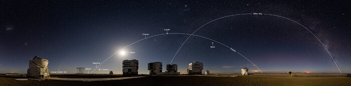 The image is an elongated horizontal panorama. It shows eight telescope domes in the bottom fifth of the image. The moon lights the telescopes and the desert from behind, creating a haze across, but above it the sky is pretty dark and full of stars. In the right half of the image is our Milky Way galaxy –– an arc made dense by white points and hues of pink and purple. The image is marked with text for white points of interest, including the Milky Way, planets and comet C/2024 G3 which appears close to the ground next to the first telescope on the very left of the image. It looks like the streak of a shooting star, blazing white.